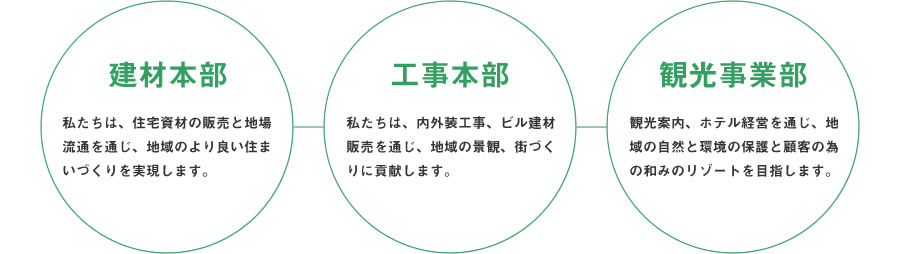 建材本部　私たちは、住宅資材の販売と地場流通を通じ、地域のより良い住まいづくりを実現します。工事本部　私たちは、内外装工事、ビル建材販売を通じ、地域の景観、街づくりに貢献します。　観光事業部　観光案内、ホテル経営を通じ、地域の自然と環境の保護と顧客の為の和みのリゾートを目指します。